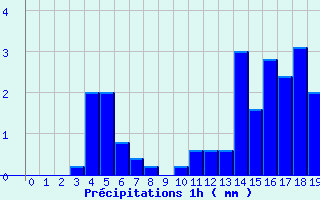Diagramme des prcipitations pour Panissieres (42)