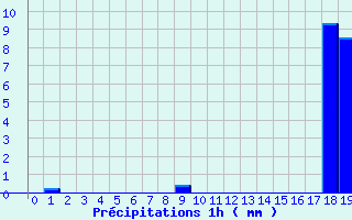 Diagramme des prcipitations pour La Trimouille (86)