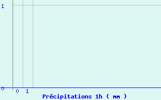 Diagramme des précipitations pour Antibes - Les Prugnons (06)