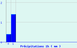 Diagramme des prcipitations pour Tournay (65)