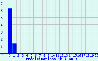 Diagramme des prcipitations pour Saint Illide (15)