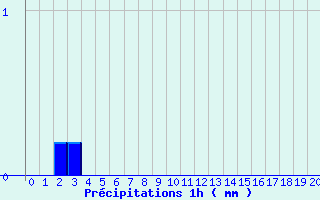 Diagramme des précipitations pour Chalus (87)