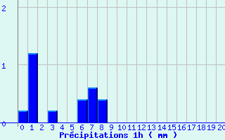Diagramme des prcipitations pour Donnemarie (77)