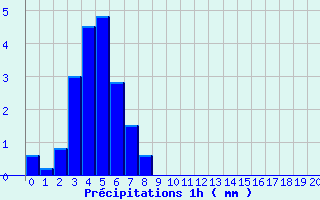 Diagramme des prcipitations pour Tende Saint-Dalmas (06)