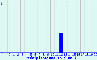 Diagramme des prcipitations pour Troisvilles (59)