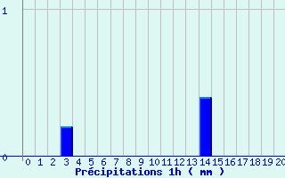 Diagramme des prcipitations pour Marigny (03)
