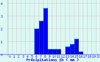 Diagramme des prcipitations pour La Bresse (88)