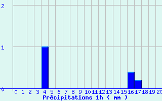 Diagramme des prcipitations pour L