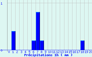 Diagramme des prcipitations pour Remalard (61)