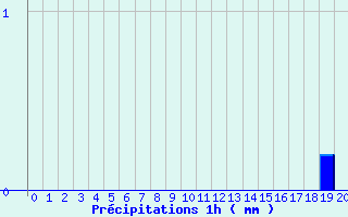 Diagramme des prcipitations pour Pagny-sur-Moselle (54)