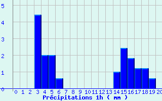 Diagramme des prcipitations pour Montagny (42)