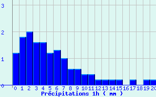 Diagramme des prcipitations pour Cerizols (09)