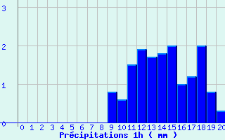 Diagramme des prcipitations pour Le Russey (25)
