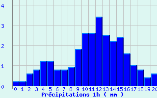 Diagramme des prcipitations pour Brusque (12)