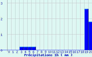 Diagramme des prcipitations pour Montourtier (53)