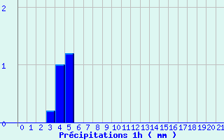 Diagramme des prcipitations pour Cirfontaines (52)