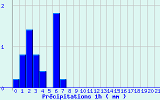 Diagramme des prcipitations pour Antibes-Golfe-Juan (06)