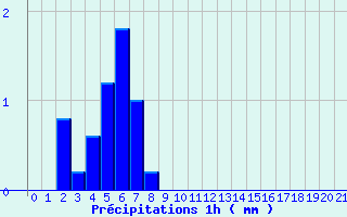 Diagramme des prcipitations pour Isches (88)