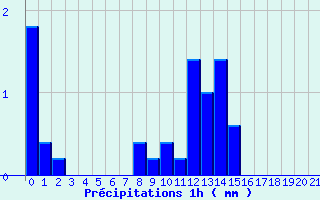 Diagramme des prcipitations pour Nitting (57)