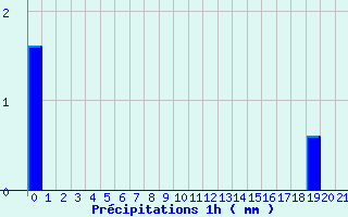 Diagramme des prcipitations pour Saint-Lger-en-Yvelines (78)