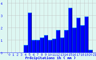 Diagramme des prcipitations pour Orville (36)