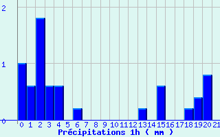 Diagramme des prcipitations pour Fougres (35)