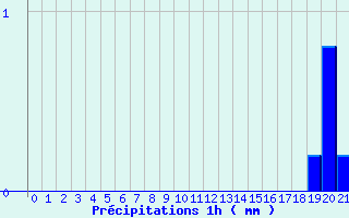 Diagramme des prcipitations pour Saint-Bonnet-le-Chteau (42)