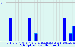 Diagramme des prcipitations pour Senonches (28)