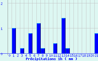 Diagramme des prcipitations pour Vihiers (49)