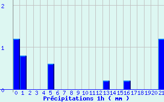 Diagramme des prcipitations pour La Fresnaye-au-Sauvage (61)