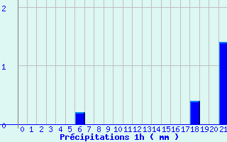 Diagramme des prcipitations pour Luay-le-Mle (36)