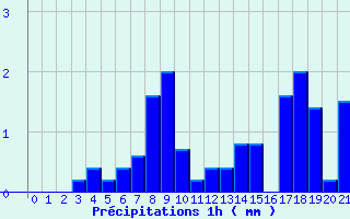 Diagramme des prcipitations pour Bar (19)