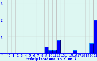 Diagramme des prcipitations pour Panissieres (42)