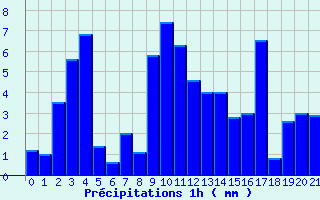 Diagramme des prcipitations pour St-Pierreville (07)