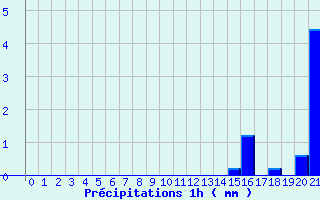 Diagramme des prcipitations pour Boulay (57)