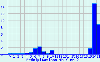 Diagramme des prcipitations pour Recey-sur-Ource (21)