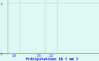 Diagramme des prcipitations pour Blfjll rkomust