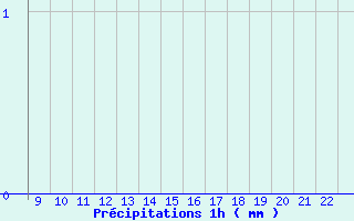 Diagramme des prcipitations pour Saint-Etienne (42)