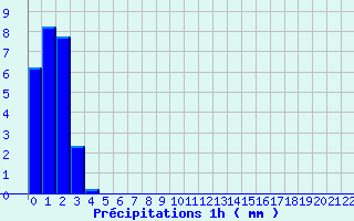 Diagramme des prcipitations pour Chambon-Sur-Lac (63)