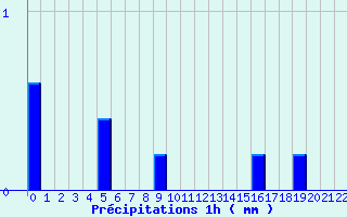 Diagramme des prcipitations pour Saint-Germain-d