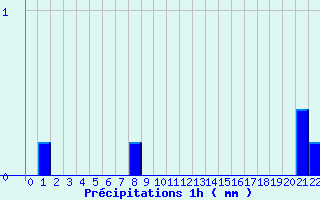 Diagramme des prcipitations pour Lamotte-Beuvron (41)