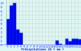 Diagramme des prcipitations pour Anzat-le-Luguet (63)