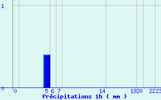 Diagramme des prcipitations pour Belfort (90)