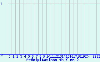 Diagramme des prcipitations pour Guillaumes-Obs (06)