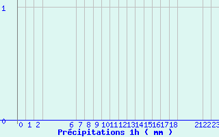 Diagramme des prcipitations pour Arcalis (And)