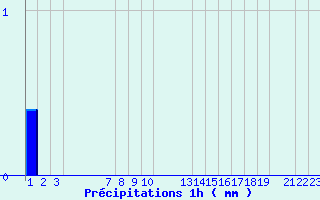 Diagramme des prcipitations pour Belfort (90)