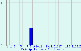 Diagramme des prcipitations pour Modalen Iii