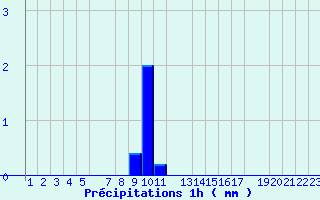 Diagramme des prcipitations pour Modalen Iii