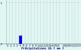 Diagramme des prcipitations pour Belfort (90)