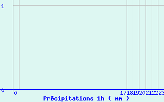 Diagramme des prcipitations pour Arcalis (And)